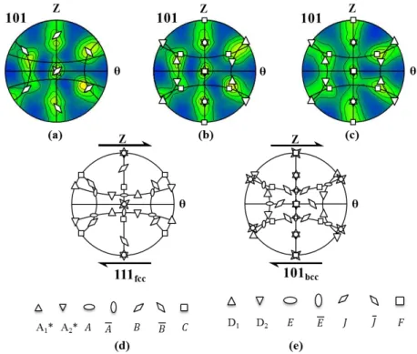 Figure  11:  {110}  polefigure  displaying  the  texture  in  terms  of  the  local  shear  reference  frame  (i.e