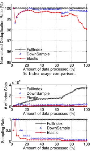Fig. 6: Deduplication efficiency performance.