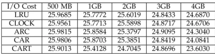 TABLE 6: Total I/O response time costs normalized to no-SSD structure design (%) under 10k-index-entries RAM size case.