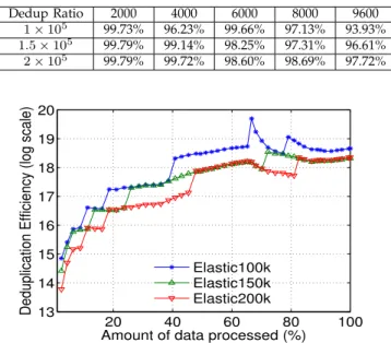 Fig. 7: EAD performance under different initial index sizes