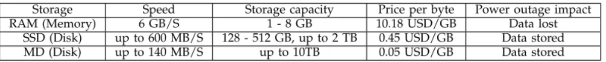 TABLE 1: Comparison between RAM, SSD and MD (updated in Sept 2014 US) Storage Speed Storage capacity Price per byte Power outage impact