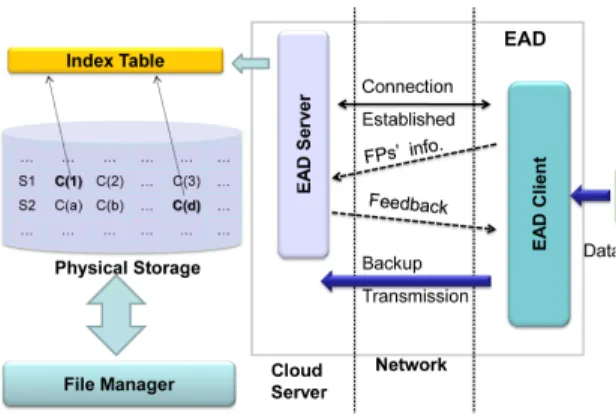 Fig. 3: EAD infrastructure.