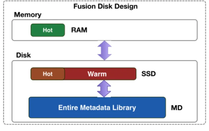 TABLE 3: RAM deployment for index under different dedu- dedu-plication strategies. We set the down-sampling trigger as 0.85, which means while the storage is approaching 85% of its  cur-rent limit, the index will be down-sampled (Half of its entries will b