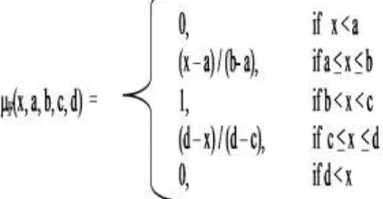 Figure 7: Vicinity Membership Function 