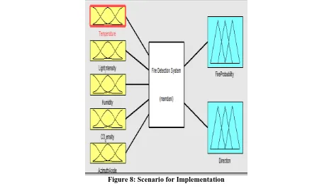 Figure 8: Scenario for Implementation 