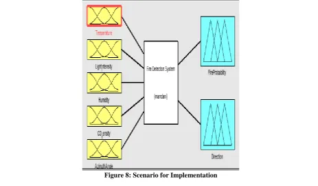 Figure 8: Scenario for Implementation 