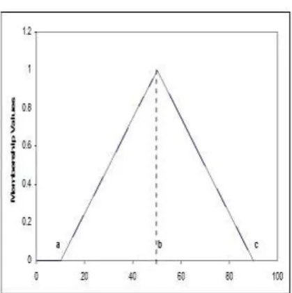 Figure 10: Z-Shaped Membership Function  