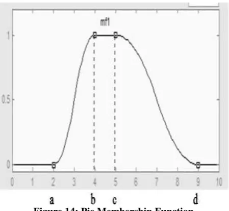 Figure 14: Pie Membership Function 