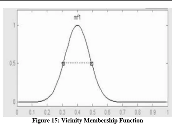 Figure 15: Vicinity Membership Function 