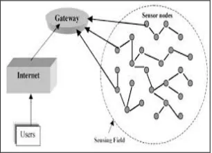 Figure 1: WSN Architecture 