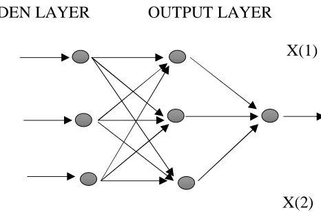 Figure 2: Neural network architecture 