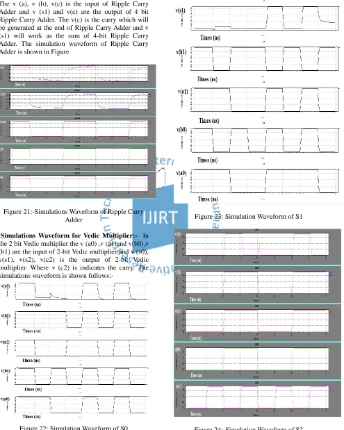 Figure 24:-Simulation Waveform of S2 