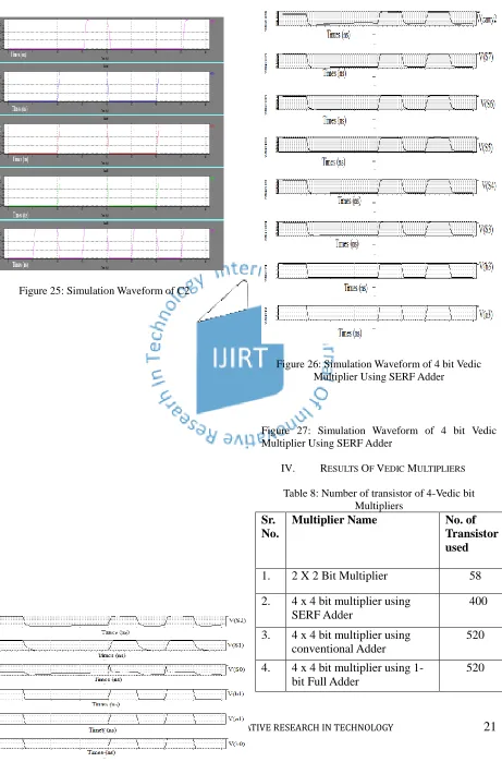 Figure 25: Simulation Waveform of C2 