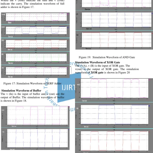 Figure 19:  Simulation Waveform of AND Gate 