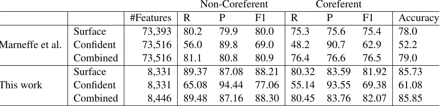 Table 1: Results on the the CoNLL 2012 English development set.