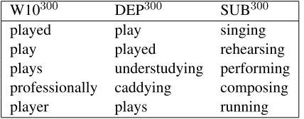 Table 1: The top ﬁve words closest to target wordplaying in different embedding spaces.