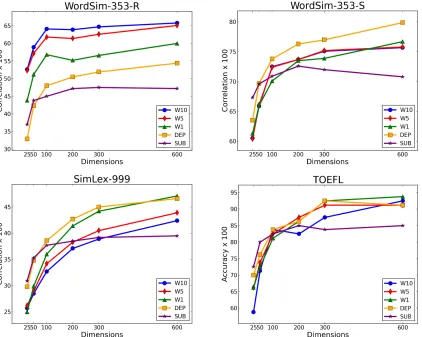 Figure 1: Intrinsic tasks’ results for embeddings learned with different types of contexts.