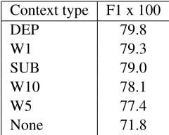 Figure 2: Extrinsic tasks’ development set results for embeddings learned with different types of contexts.‘base’ denotes the results with no word embedding features