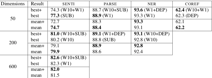 Table 3: Extrinsic tasks development set results obtained with word embeddings concatenations