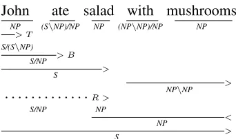 Figure 1: Incremental CCG derivation tree.