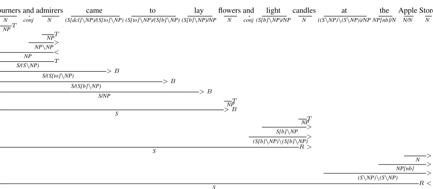 Figure 2: Incremental Derivation for a relatively complex sentence.