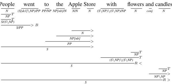 Figure 3: Incremental Derivation for a relatively simple sentence.