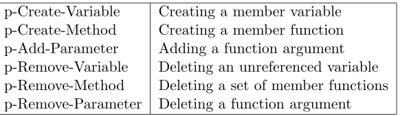 Table 3.2: Primitives Refactorings that Aﬀect the Number of Type Annotations