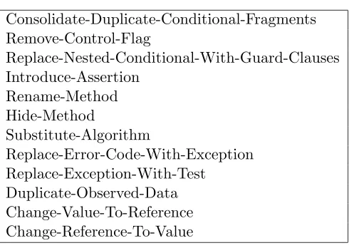 Table 3.6: Left-Over Refactorings