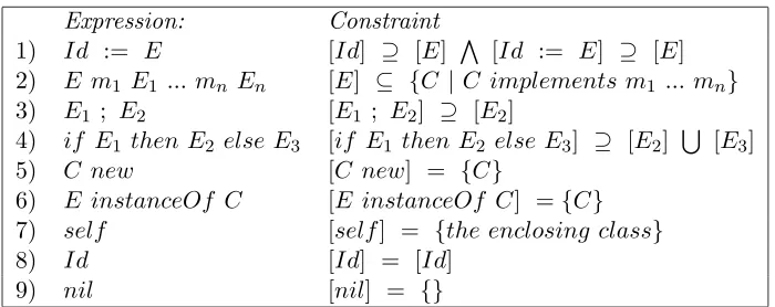 Table 4.1: Palsberg and Schwartzbach’s Local Constraint Rules
