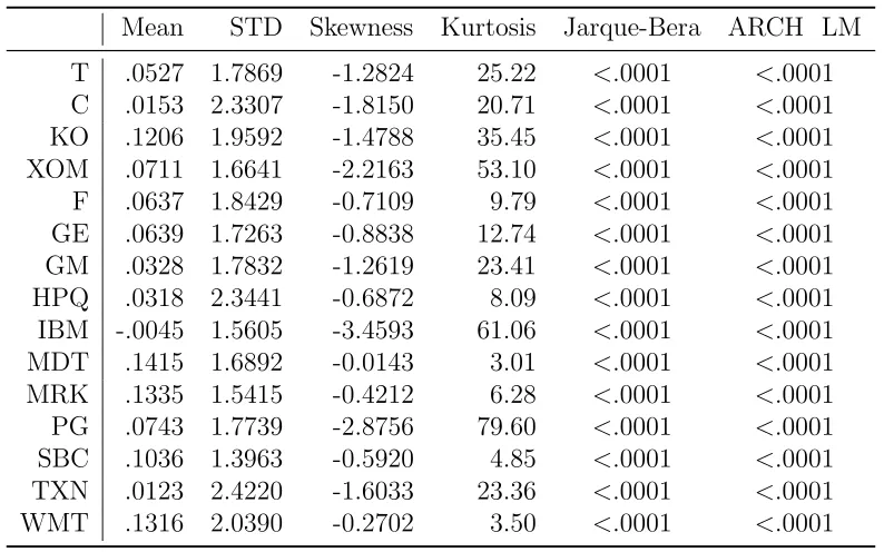 Table 4.1: Summary statistics of the log returns for each stock. Mean, STD, skewness,kurtosis5 and p-values of Jarque-Bera and ARCH LM tests are provided.