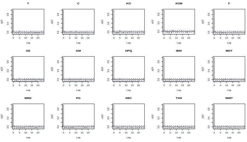 Figure 4.4: ACFs of the errors ϵj for each stock.
