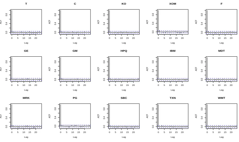Figure 4.5: ACFs of the squared errors ϵ2j for each stock.