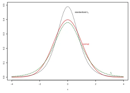 Figure 4.10: Graph of the standard normal, standard t5 and standardized t5 densityfunctions.