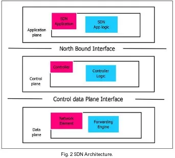 Fig. 2 SDN Architecture.  