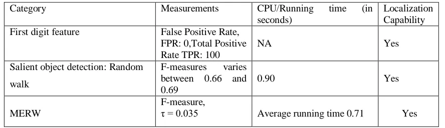 TABLE I. STATUS AND VIRTUES OF THE METHODS DISCUSSED 