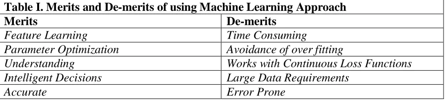 Table I. Merits and De-merits of using Machine Learning Approach Merits Feature Learning 