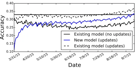 Figure 4: Accuracy over the six months following train-ing. The horizontal line reﬂects the existing model’s per-formance on test from the same time period as training.