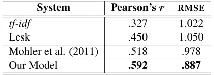 Table 3: F1 scores on the SemEval-2013 datasets.