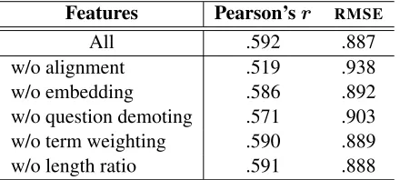 Table 4: Ablation results on the Mohler et al. (2011) dataset.
