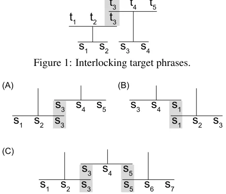 Figure 1: Interlocking target phrases.