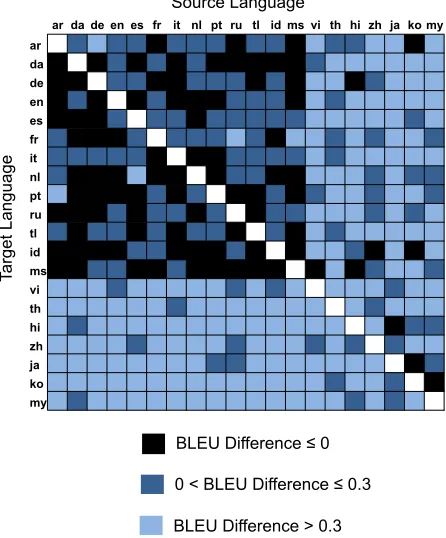 Figure 3: BLEU difference by language pair.