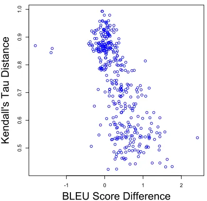 Figure 5: Plot of the Kendall’s tau distance differ-ence against BLEU difference.