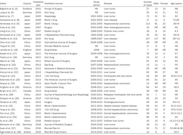 Table 1. Application of 3D technology in the treatment of liver disease by hepatectomy (ordered by publications year)
