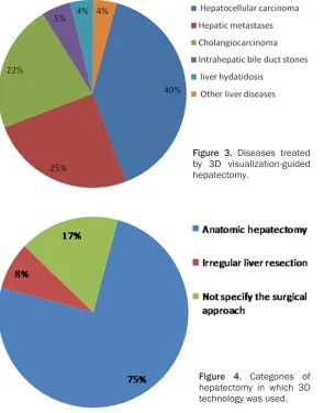 Figure 3. Diseases treated by 3D visualization-guided 