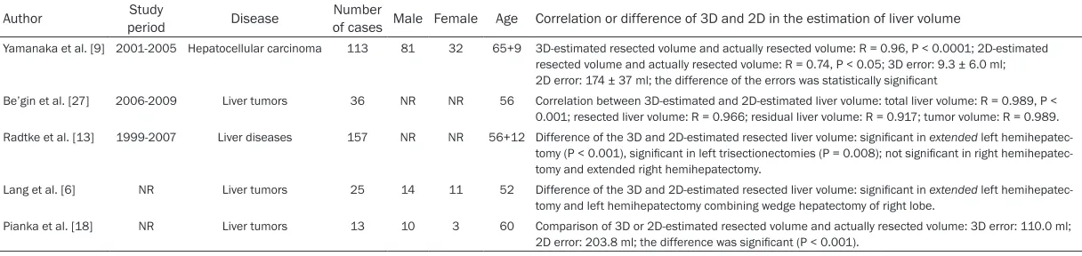 Table 2. Studies investigating the accuracy of 3D-estimated liver volume or resection margin