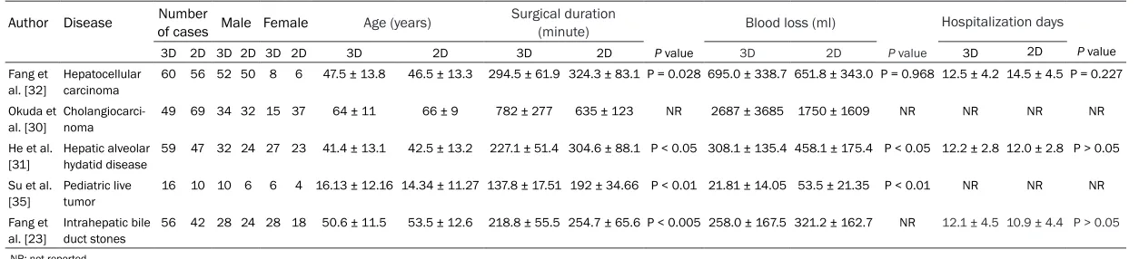 Table 4. Difference in surgical duration, blood loss, and length of hospitalization between the 3D and 2D groups