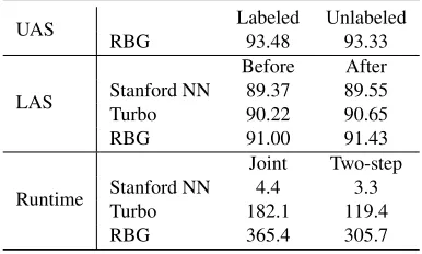 Table 3: LAS and parsing speed (sentence per second) basedon unlabeled golden trees.