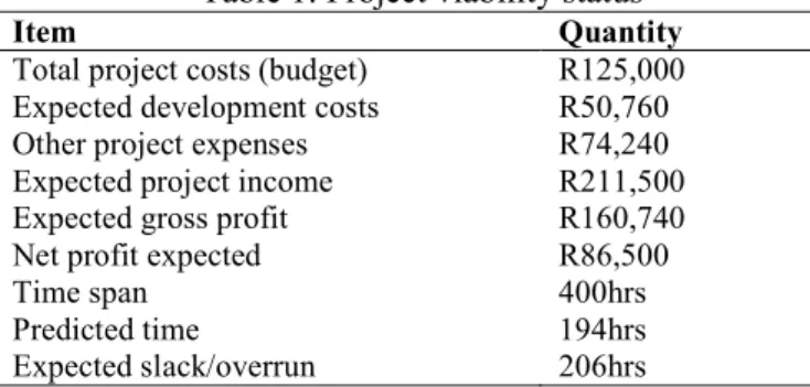 Table 1: Project viability status 