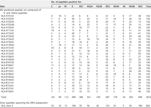 TABLE 1 ZIKV peptides used in this study