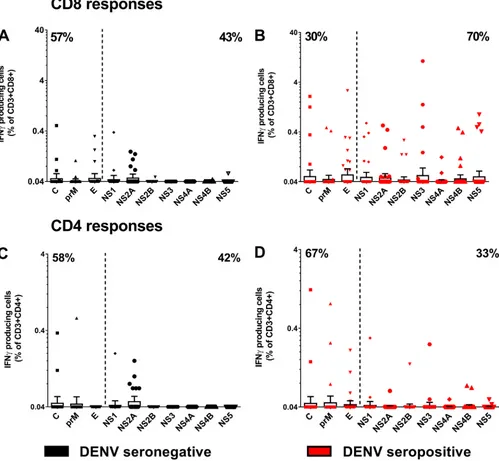 FIG 4 Immunodominance pattern of CD8 and CD4 responses against ZIKV-derived peptides. ZIKV CD8 (A and B) and CD4 (C and D) responses to 10 ZIKVproteins are shown in ZIKV-positive and DENV-negative subjects (A and C, left) or DENV-positive subjects (B and D